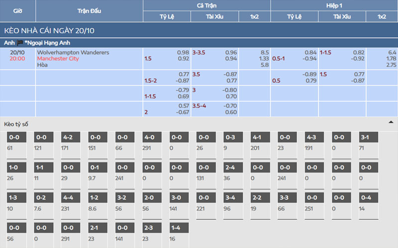 Nhận định kèo Manchester City vs Wolves