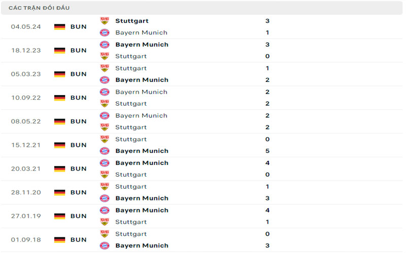 3 lich su doi dau bayern vs stuttgart Lịch sử đối đầu Bayern Munich vs Stuttgart